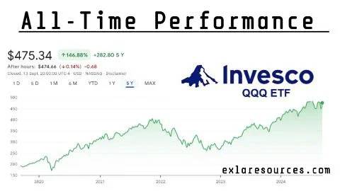 Latest Invesco QQQ ETF Stock Quote